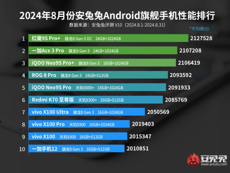 Рейтинг самых мощных смартфонов AnTuTu возглавил RedMagic на разогнанном Snapdragon 8 Gen 3 Leading Version