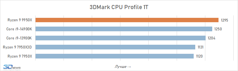 Обзор Ryzen 9 9950X: частичная реабилитация Zen 5