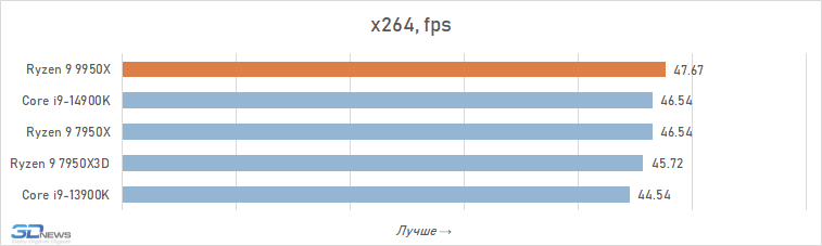 Обзор Ryzen 9 9950X: частичная реабилитация Zen 5