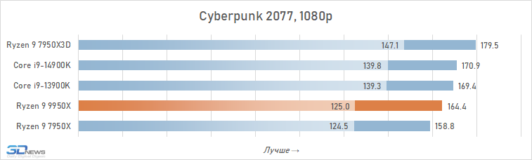 Обзор Ryzen 9 9950X: частичная реабилитация Zen 5