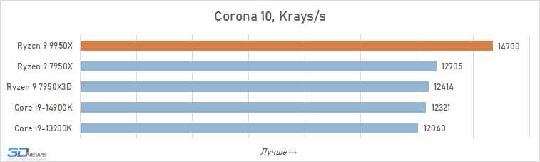 Обзор Ryzen 9 9950X: частичная реабилитация Zen 5