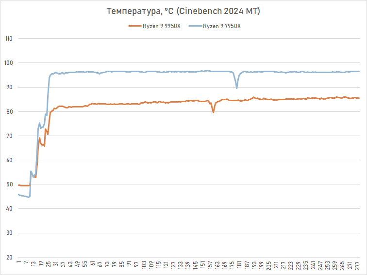 Обзор Ryzen 9 9950X: частичная реабилитация Zen 5