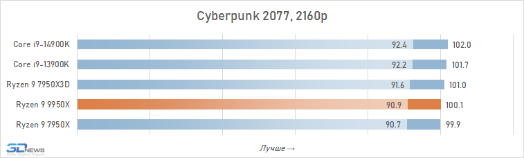 Обзор Ryzen 9 9950X: частичная реабилитация Zen 5