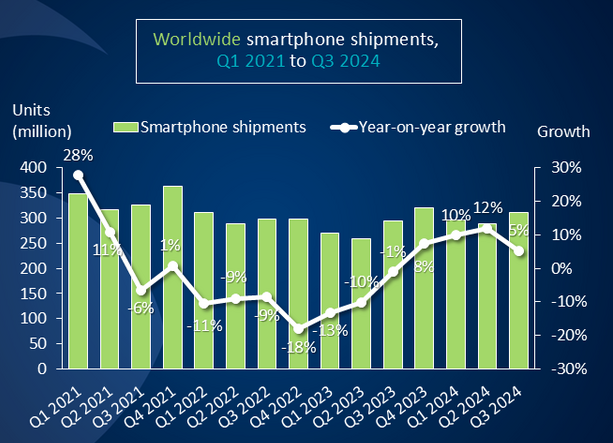 Рынок смартфонов показал рекордный рост с 2021 года: сильнее всех поднялись Vivo и Apple, а Samsung теряет рынок