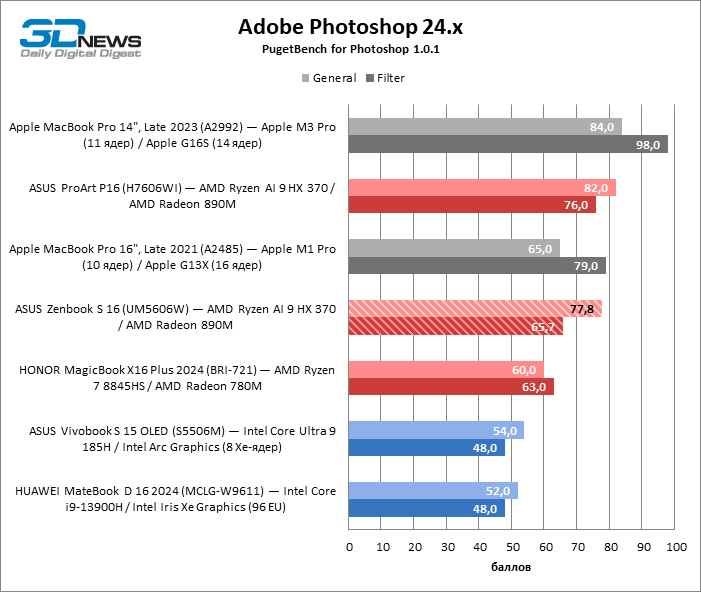 Обзор ноутбука ASUS Zenbook S 16 (UM5606W): Ryzen AI в естественной среде