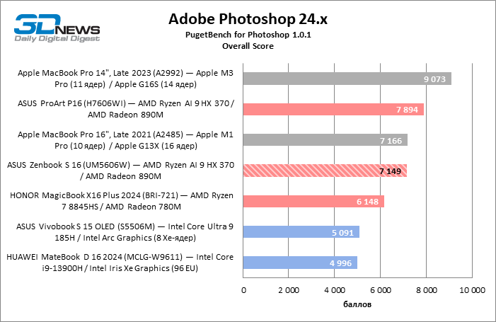 Обзор ноутбука ASUS Zenbook S 16 (UM5606W): Ryzen AI в естественной среде