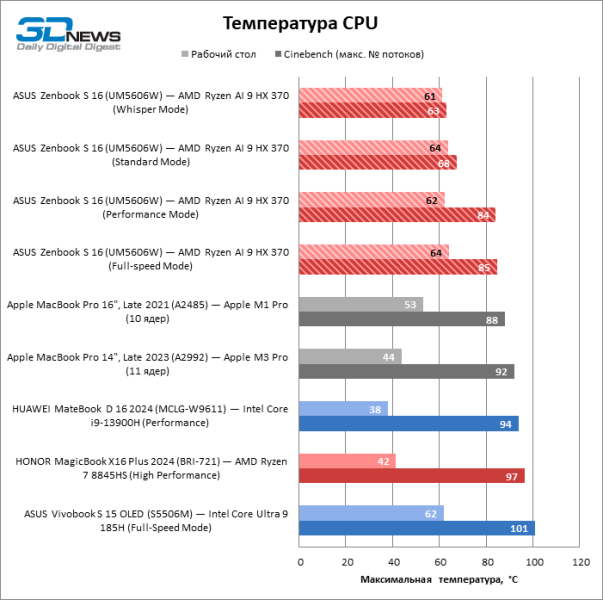 Обзор ноутбука ASUS Zenbook S 16 (UM5606W): Ryzen AI в естественной среде