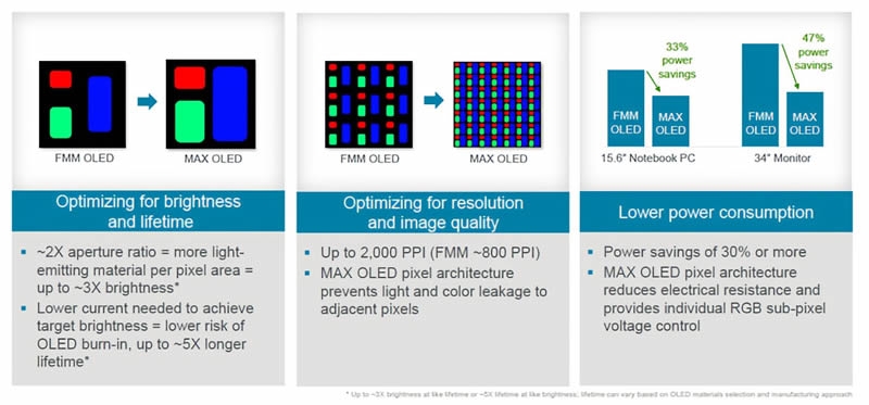 OLED-дисплеи станут втрое ярче и в пять раз долговечнее — представлена технология MAX OLED