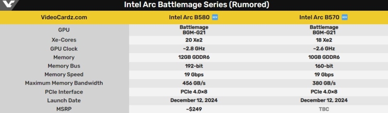 Утечка раскрыла все характеристики видеокарт Intel Arc B580 и Arc B570 в преддверии их дебюта