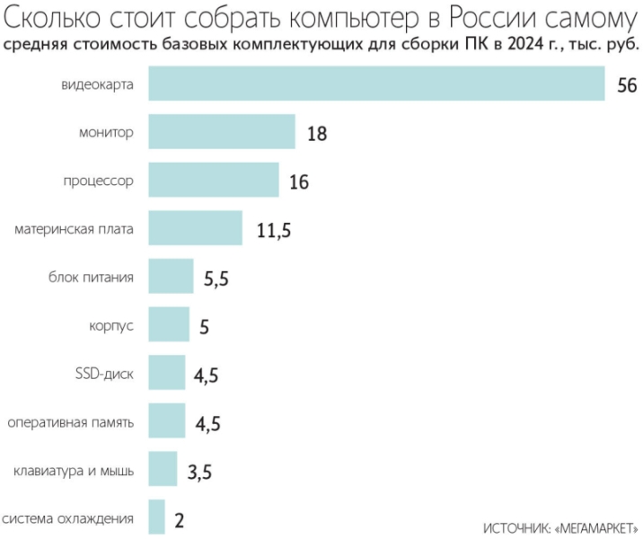 В России рост цен на комплектующие для ПК опередил инфляцию, но продажи всё равно растут