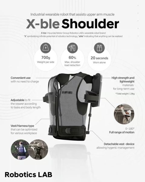 Hyundai и Kia представили экзоскелет X-ble Shoulder, который поможет не уставать от работы с гайковёртом