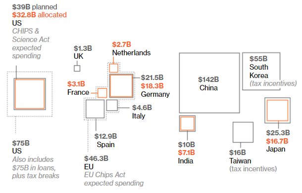 Китай тратит на помощь своей полупроводниковой промышленности больше, чем США и Европа вместе