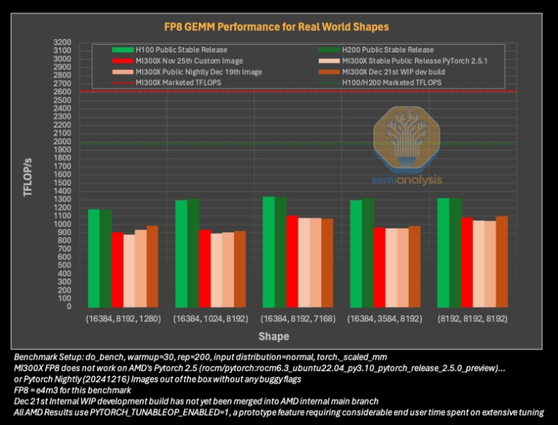 Низкопробный софт AMD не даёт раскрыть потенциал ИИ-ускорителей Instinct MI300X и обойти Nvidia, выяснили эксперты