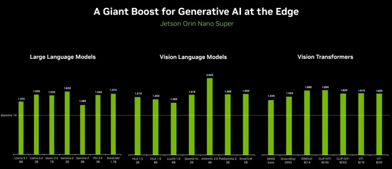 Nvidia представила крошечный ИИ-компьютер Jetson Orin Nano Super всего за $249 для создания умных роботов и дронов