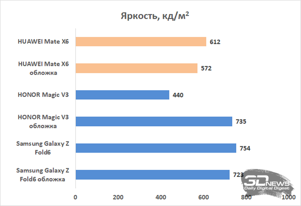 Обзор HUAWEI Mate X6: самый технологичный складной смартфон