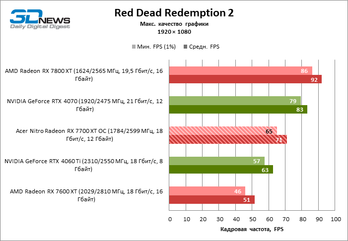 Обзор видеокарты Acer Nitro Radeon RX 7700 XT OC