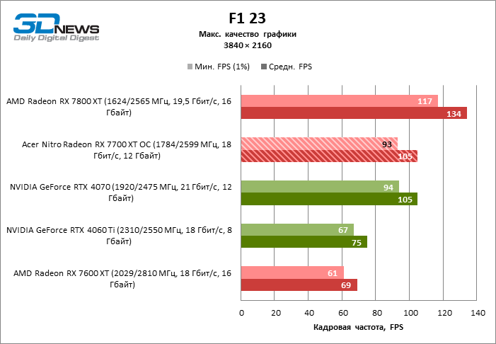 Обзор видеокарты Acer Nitro Radeon RX 7700 XT OC