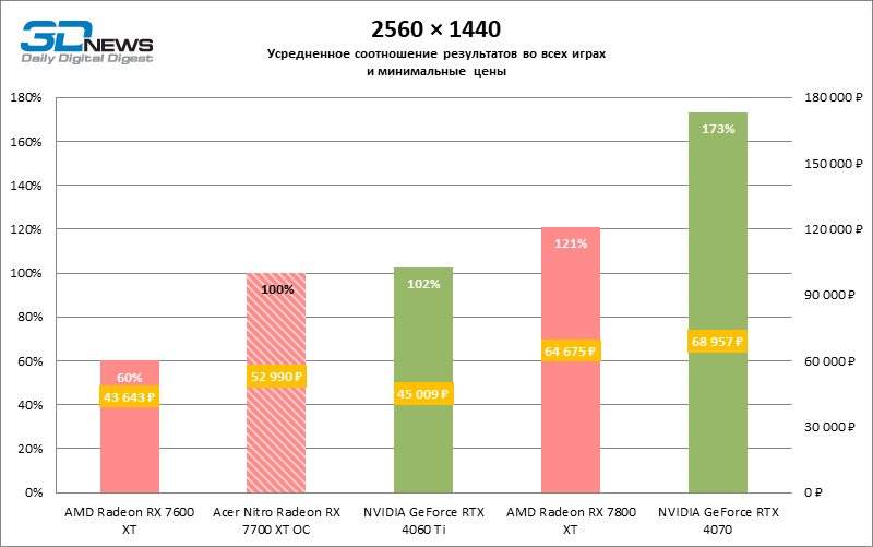 Обзор видеокарты Acer Nitro Radeon RX 7700 XT OC