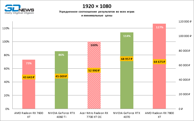 Обзор видеокарты Acer Nitro Radeon RX 7700 XT OC