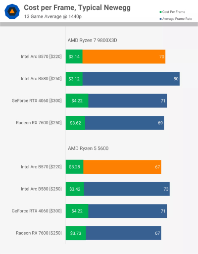 «Достойная производительность, не лучшая стоимость»: вышли обзоры Intel Arc B570