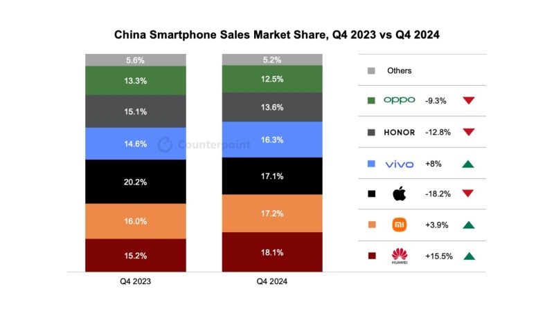 Huawei показала взрывной рост и стала вторым брендом смартфонов в Китае — Apple быстрее всех теряет рынок