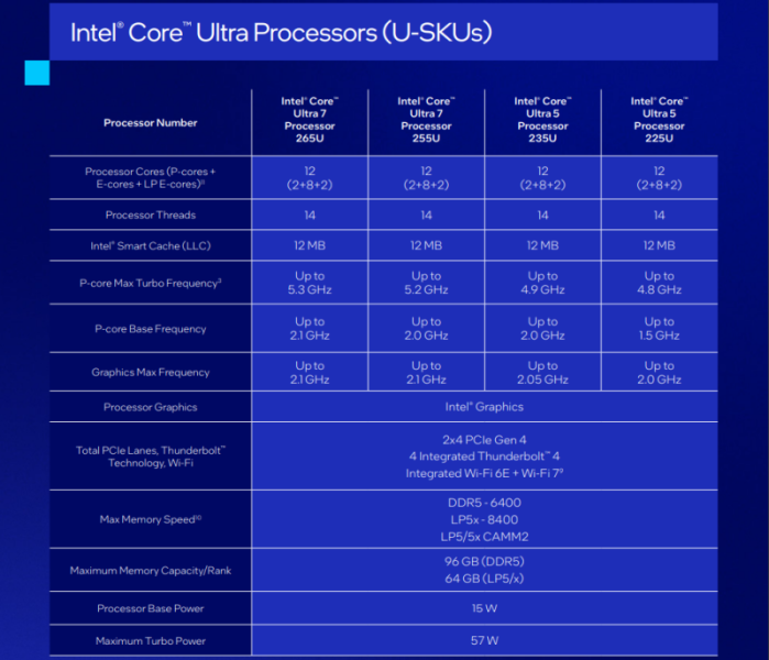 Intel представила Core Ultra 200U — новое воплощение Meteor Lake для бюджетных ноутбуков