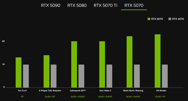 Nvidia представила семейство настольных видеокарт GeForce RTX 50, флагман оценён в $1999