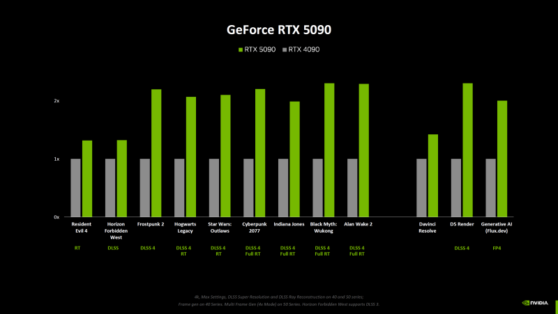 Nvidia рассказала, насколько карты GeForce RTX 5000 на самом деле быстрее RTX 4000