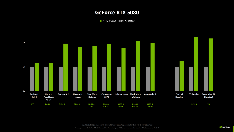 Nvidia рассказала, насколько карты GeForce RTX 5000 на самом деле быстрее RTX 4000