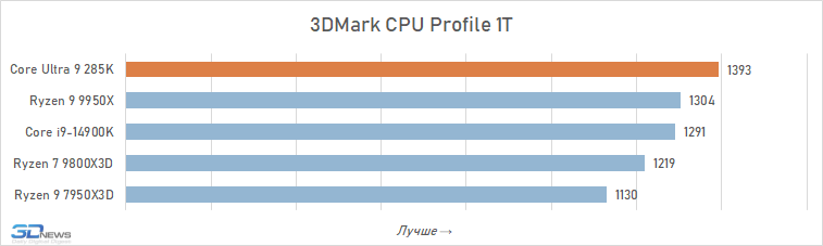 Обзор Core Ultra 9 285K: шаг вперёд, два шага назад