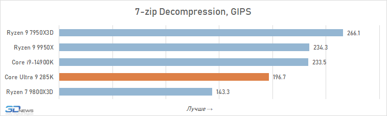 Обзор Core Ultra 9 285K: шаг вперёд, два шага назад