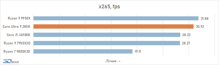 Обзор Core Ultra 9 285K: шаг вперёд, два шага назад