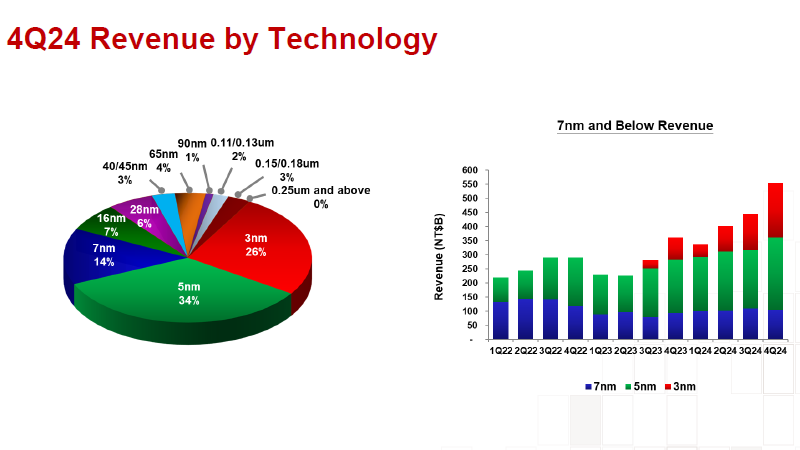 TSMC снова сняла сливки с ИИ-бума — квартальная прибыль взлетела на 57 % до рекордных $11,4 млрд